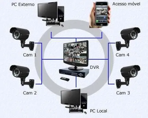 Locação de cameras de segurança